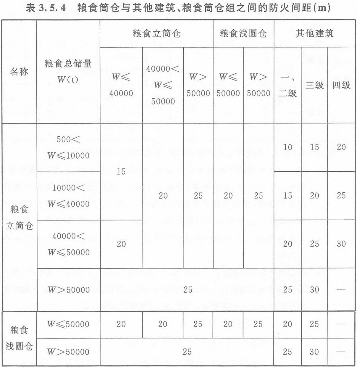 表3.5.4 糧食筒倉與其它建筑、糧食筒倉組之間的防火間距（m）